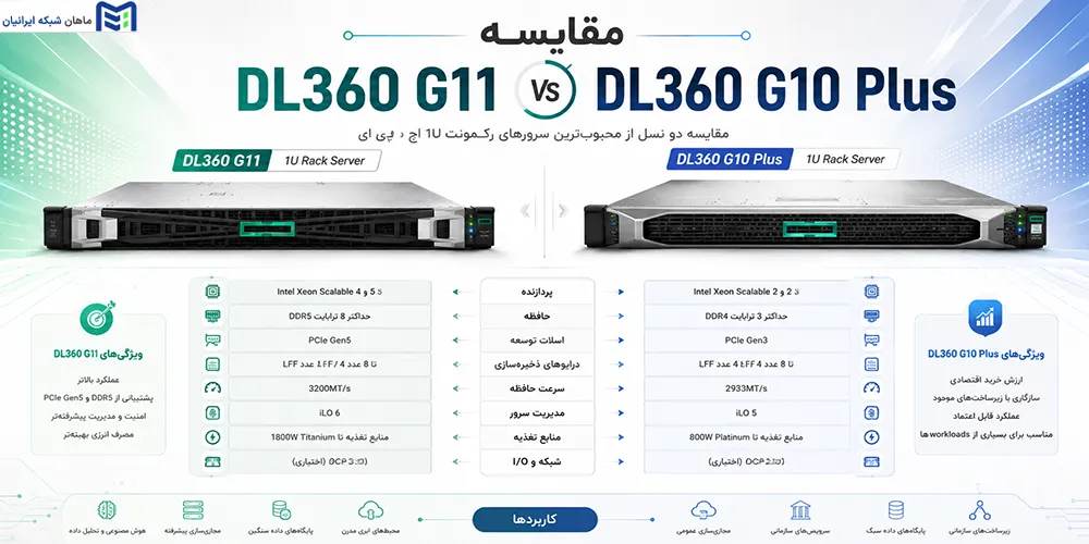 مقایسه DL360 G11 با DL360 G10 Plus