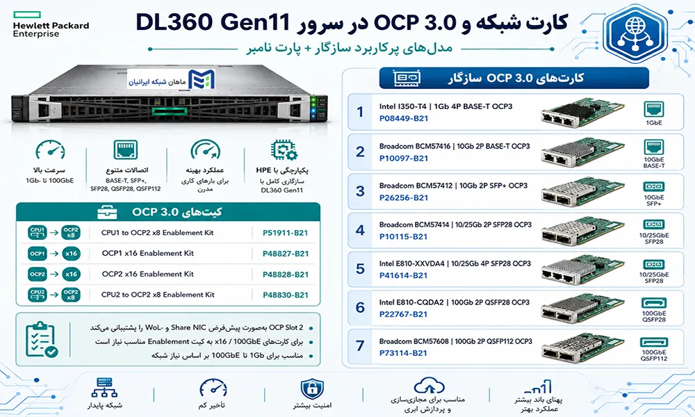 کارت شبکه های سازگار با سرور DL360 Gen11