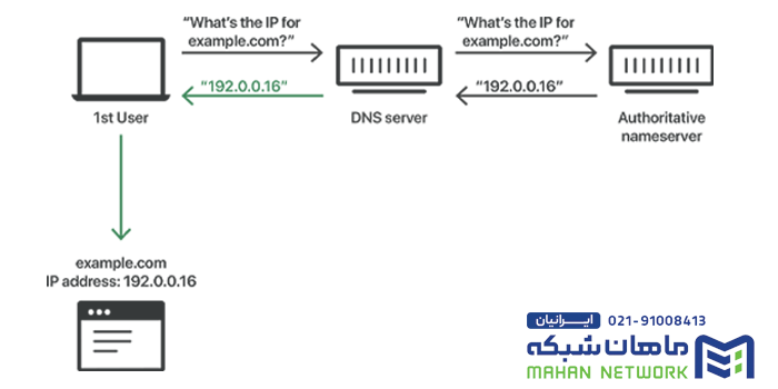 DNS Caching چیست