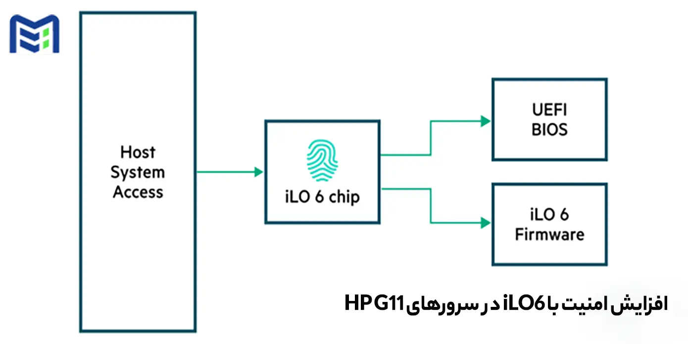 افزایش امنیت با iLO6 در سرورهای HP G11