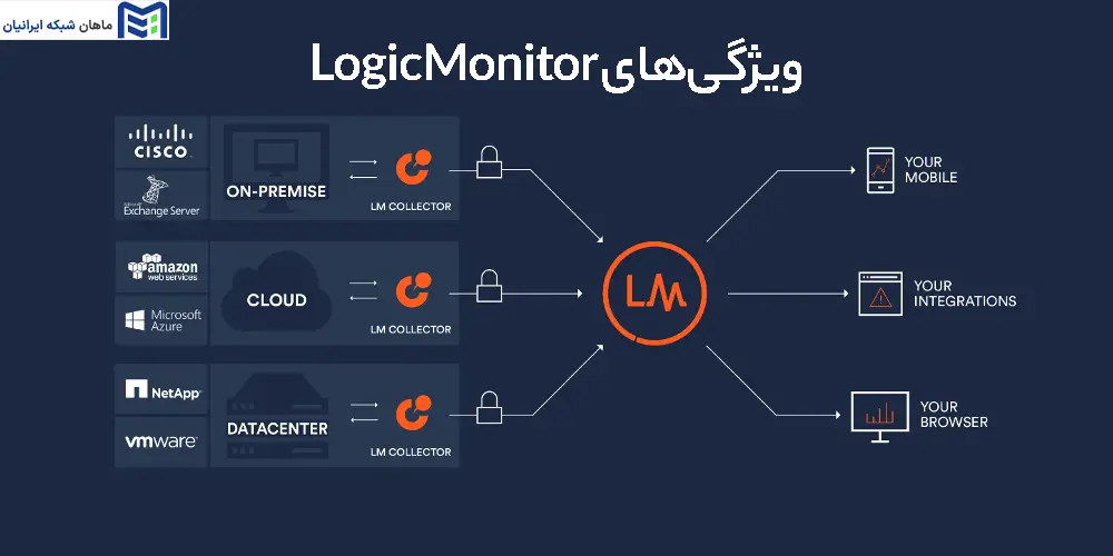 ویژگی‌های LogicMonitor