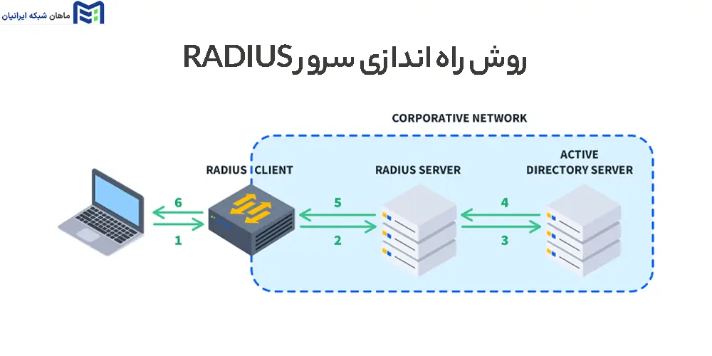 روش راه اندازی سرور RADIUS 