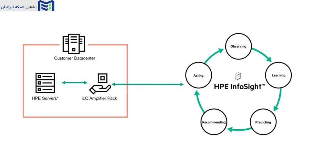 اجزای کلیدی HPE InfoSight