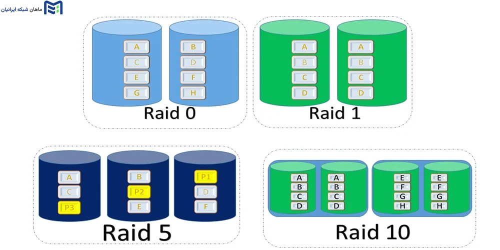 انواع raid