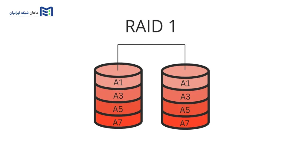 RAID 1 چیست