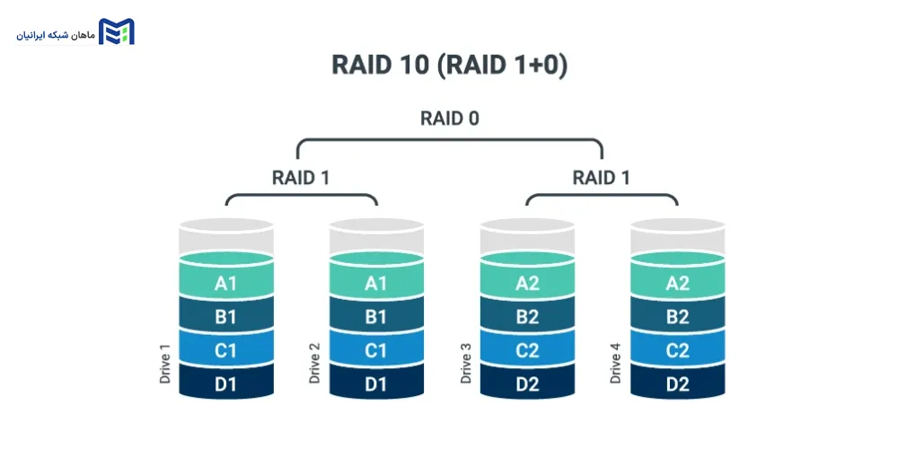 RAID 10 چیست