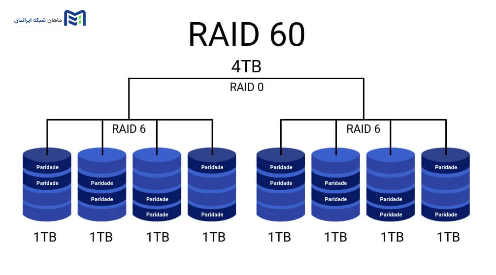 RAID 60 چیست