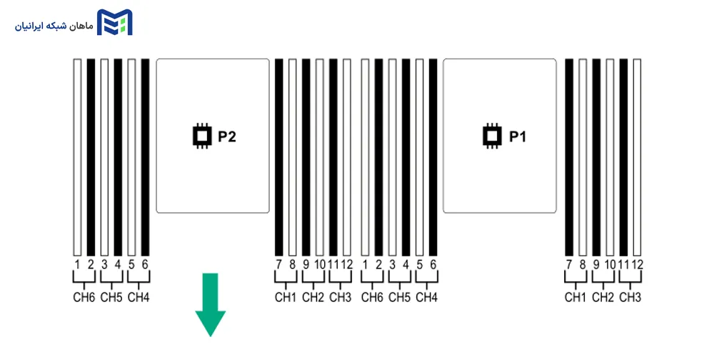 چیدمان رم در سرور hp dl380 g10