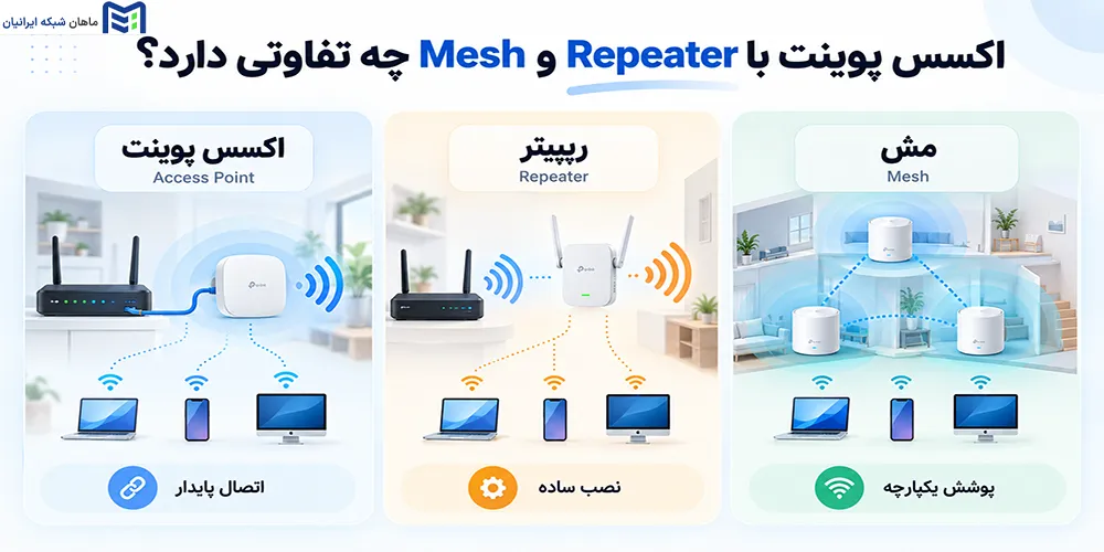 اکسس پوینت با Repeater و Mesh چه تفاوتی دارد