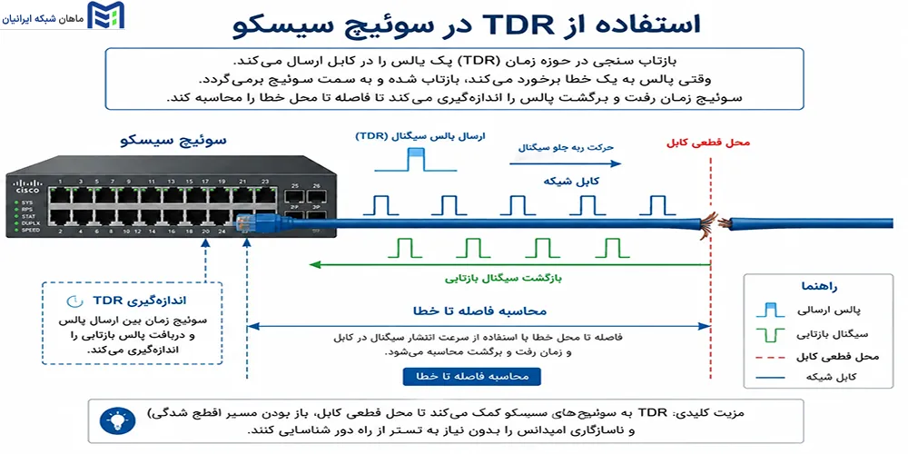 TDR چیست