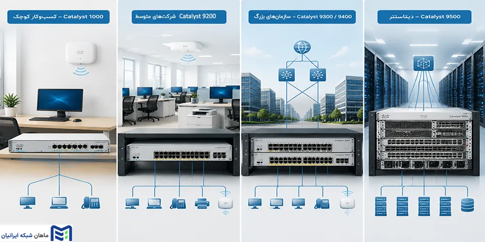 راهنمای انتخاب سوئیچ Cisco Catalyst بر اساس نوع شبکه