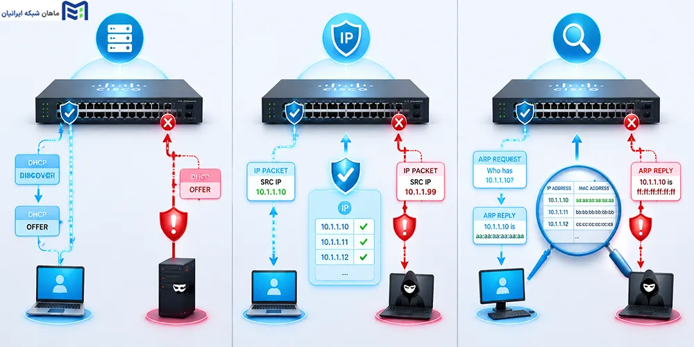 DHCP Snooping چه تفاوتی با IP Source Guard و DAI دارد