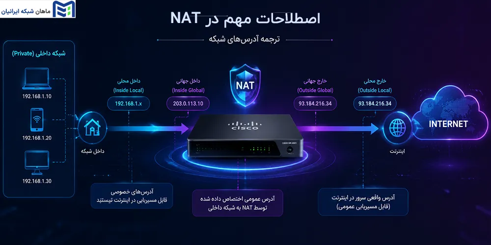 اصطلاحات مهم در NAT