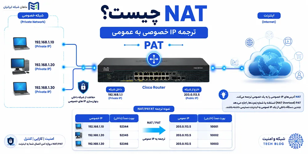 NAT چیست