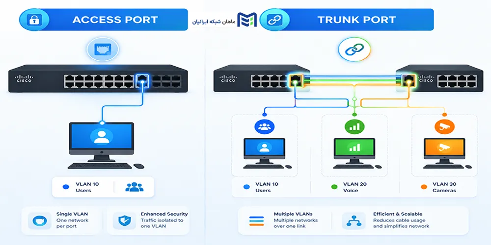 انواع پورت در VLAN؛ Access و Trunk چه تفاوتی دارند