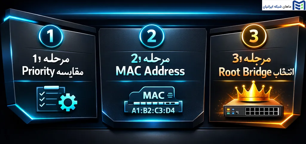 مراحل انتخاب Root Bridge در STP