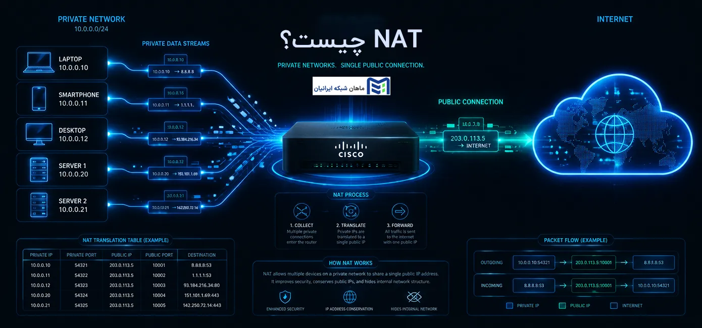 NAT چیست