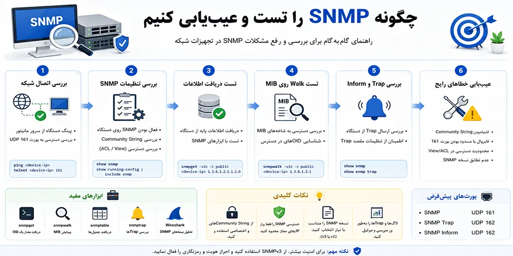 چگونه SNMP را تست و عیبیابی کنیم