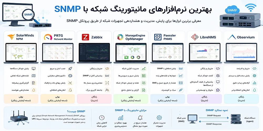 بهترین نرمافزارهای مانیتورینگ شبکه با SNMP