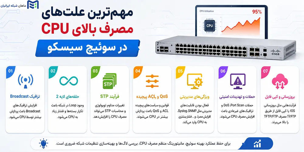 مهمترین علتهای مصرف بالای CPU در سوئیچ سیسکو