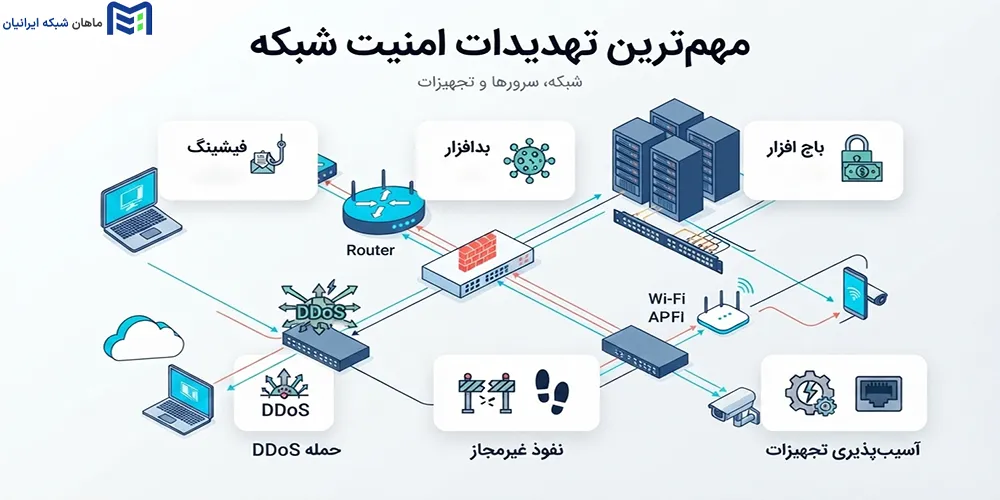 مهمترین تهدیدات امنیت شبکه