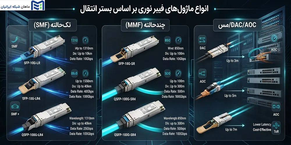 انواع ماژولهای فیبر نوری بر اساس بستر انتقال