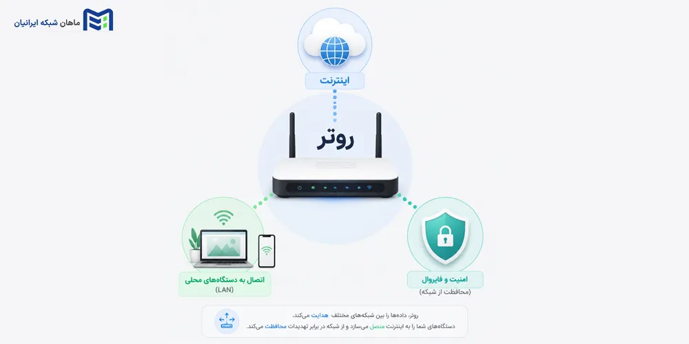 کاربرد روتر چیست