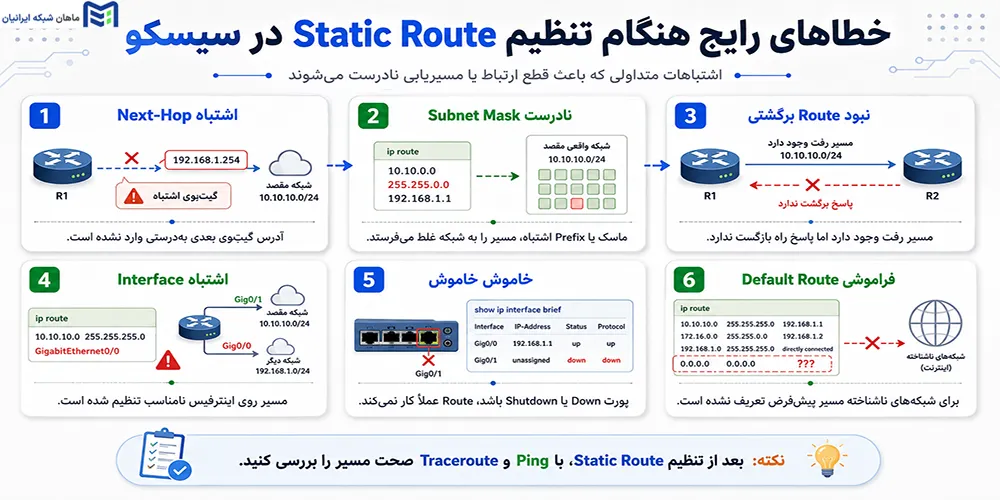 خطاهای رایج هنگام تنظیم Static Route در سیسکو