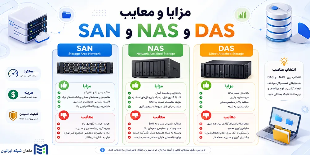 مزایا و معایب SAN، NAS و DAS
