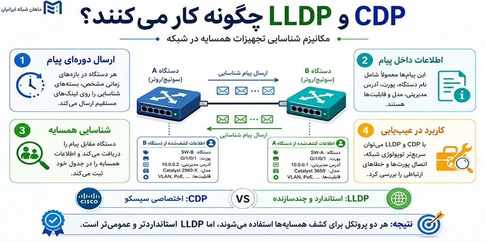 CDP و LLDP چگونه کار میکنند