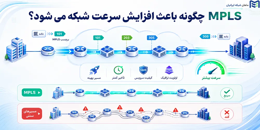 MPLS چگونه باعث افزایش سرعت شبکه می شود