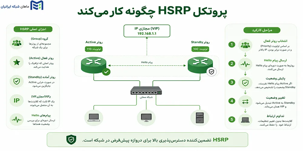 پروتکل HSRP چگونه کار میکند
