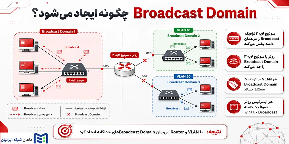 Broadcast Domain چگونه ایجاد میشود