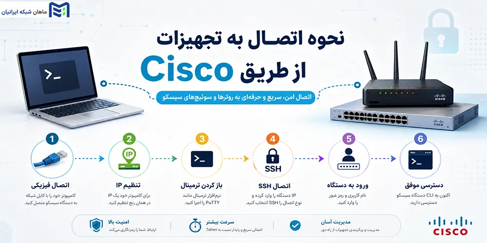 نحوه اتصال به تجهیزات Cisco از طریق SSH