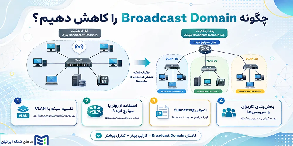 چگونه اندازه Broadcast Domain را کاهش دهیم