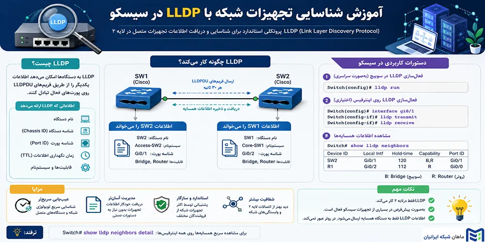 آموزش شناسایی تجهیزات شبکه با LLDP در سیسکو