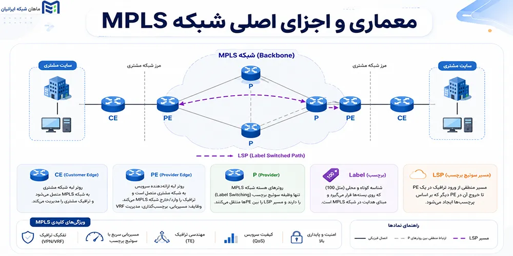 معماری و اجزای اصلی شبکه MPLS