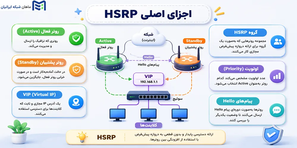اجزای اصلی HSRP