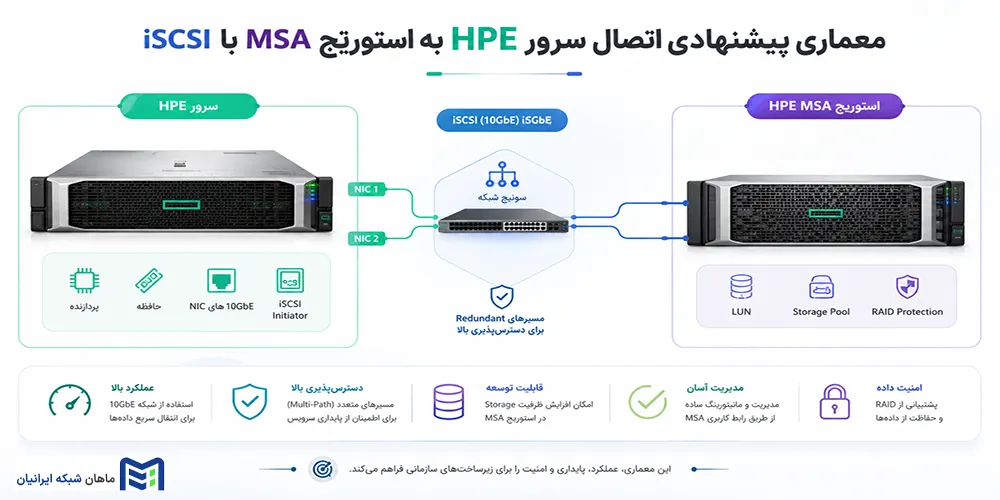 معماری پیشنهادی اتصال سرور HPE به استوریج MSA با iSCSI