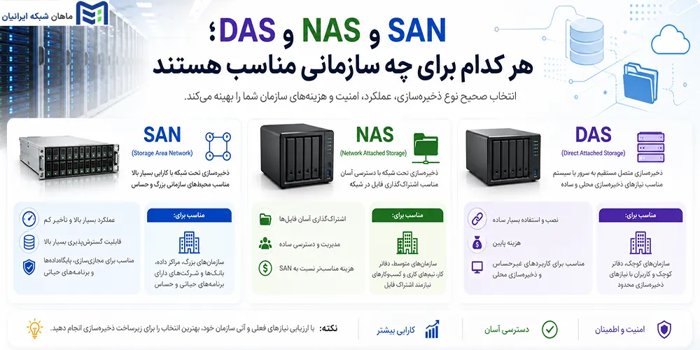 SAN، NAS و DAS؛ هر کدام برای چه سازمانی مناسب هستند