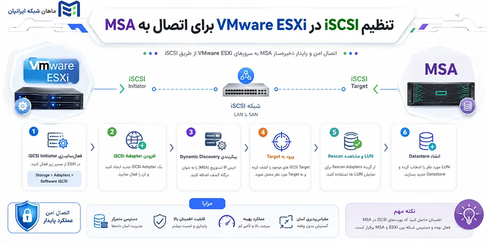 تنظیم iSCSI در VMware ESXi برای اتصال به MSA