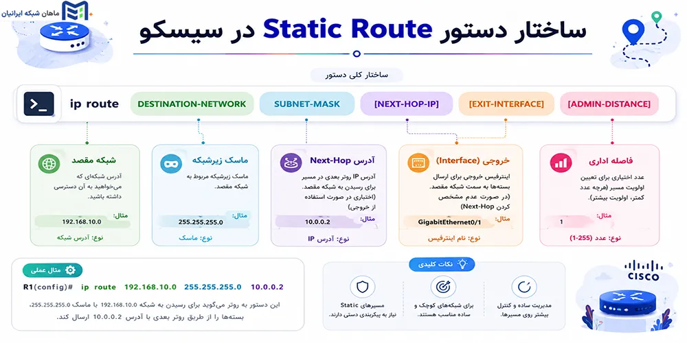 ساختار دستور Static Route در سیسکو