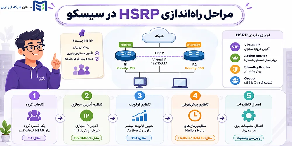 مراحل راهاندازی HSRP در سیسکو