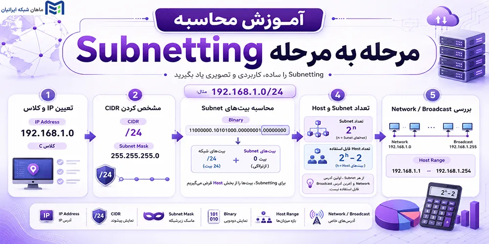 آموزش محاسبه Subnetting مرحله به مرحله
