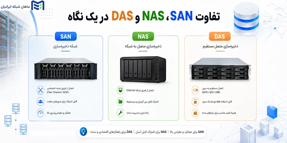 تفاوت SAN، NAS و DAS در یک نگاه