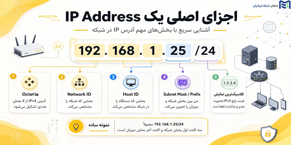 اجزای اصلی یک IP Address