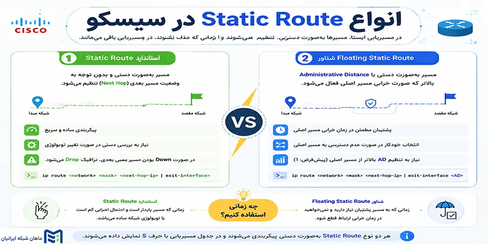 انواع Static Route در سیسکو