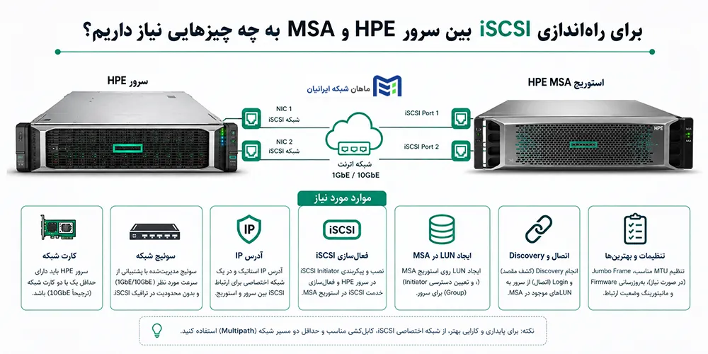 برای راهاندازی iSCSI بین سرور HPE و MSA به چه چیزهایی نیاز داریم