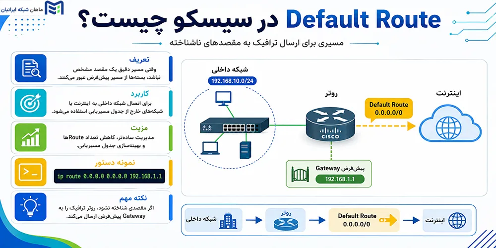 Default Route در سیسکو چیست