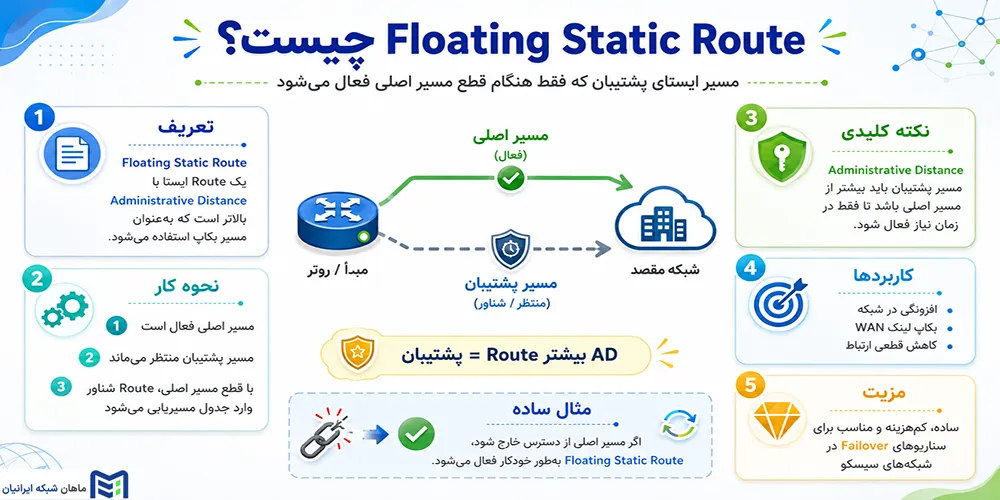 Floating Static Route چیست
